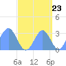 Kwajalein Atoll tide chart for Friday, September 23, 2022