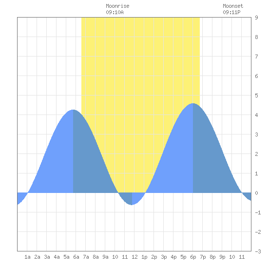 Kwajalein Atoll tide chart for Thursday, September 29, 2022