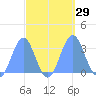 Kwajalein Atoll tide chart for Thursday, September 29, 2022