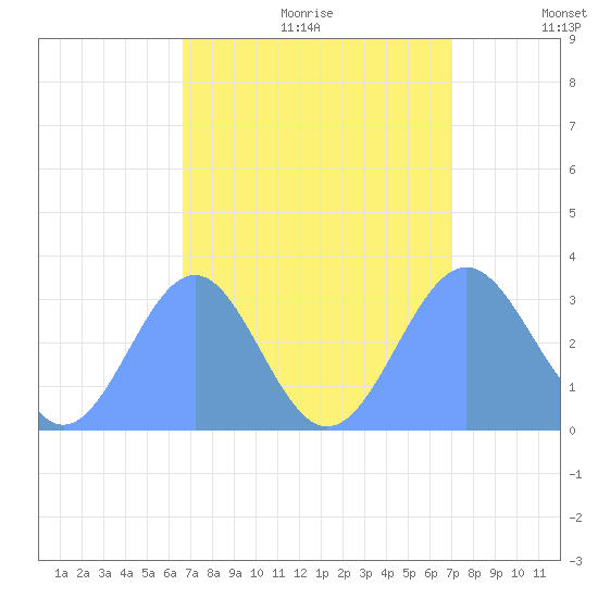 Kwajalein Atoll tide chart for Friday, September 2, 2022
