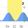 Kwajalein Atoll tide chart for Friday, September 2, 2022