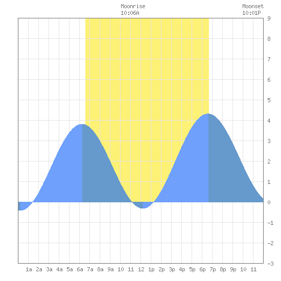 Kwajalein Atoll tide chart for Friday, September 30, 2022