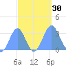 Kwajalein Atoll tide chart for Friday, September 30, 2022
