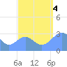Kwajalein Atoll tide chart for Sunday, September 4, 2022