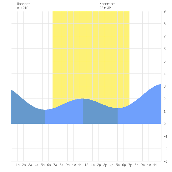 Kwajalein Atoll tide chart for Monday, September 5, 2022