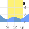 Kwajalein Atoll tide chart for Monday, September 5, 2022