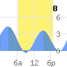 Kwajalein Atoll tide chart for Thursday, September 8, 2022