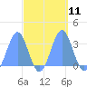 Kwajalein Atoll tide chart for Tuesday, October 11, 2022