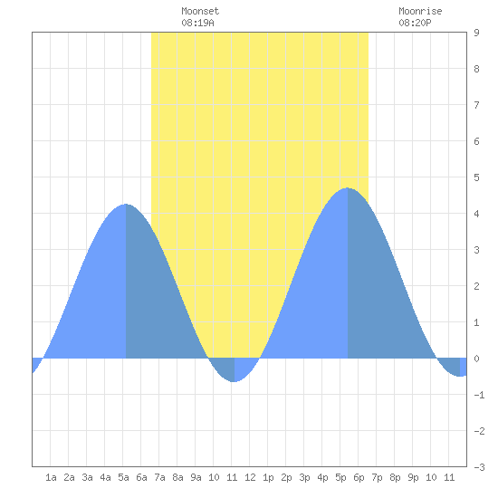 Kwajalein Atoll tide chart for Wednesday, October 12, 2022