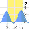 Kwajalein Atoll tide chart for Wednesday, October 12, 2022
