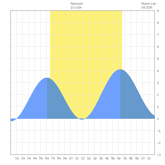 Kwajalein Atoll tide chart for Friday, October 14, 2022