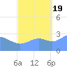 Kwajalein Atoll tide chart for Wednesday, October 19, 2022
