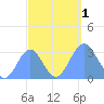 Kwajalein Atoll tide chart for Saturday, October 1, 2022