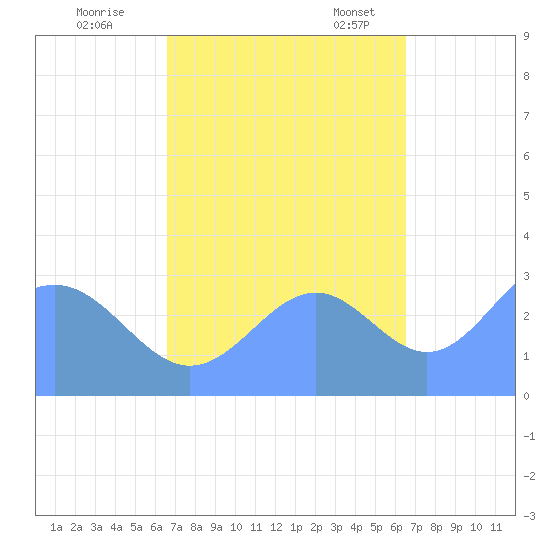 Kwajalein Atoll tide chart for Thursday, October 20, 2022