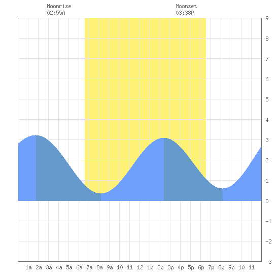 Kwajalein Atoll tide chart for Friday, October 21, 2022