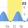 Kwajalein Atoll tide chart for Sunday, October 23, 2022