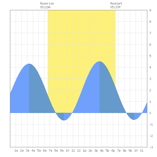 Kwajalein Atoll tide chart for Monday, October 24, 2022