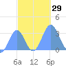 Kwajalein Atoll tide chart for Saturday, October 29, 2022