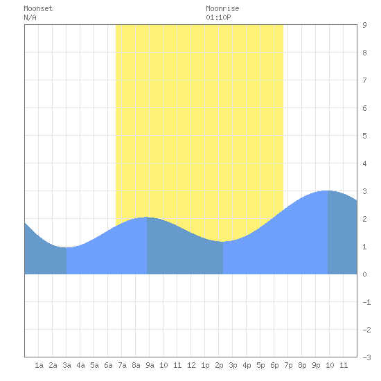 Kwajalein Atoll tide chart for Monday, October 3, 2022