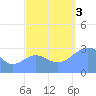 Kwajalein Atoll tide chart for Monday, October 3, 2022