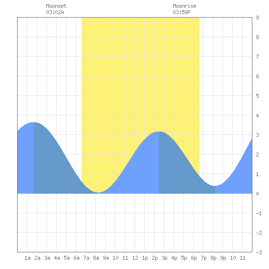 Kwajalein Atoll tide chart for Thursday, October 6, 2022