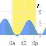 Kwajalein Atoll tide chart for Friday, October 7, 2022