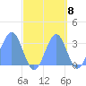 Kwajalein Atoll tide chart for Saturday, October 8, 2022