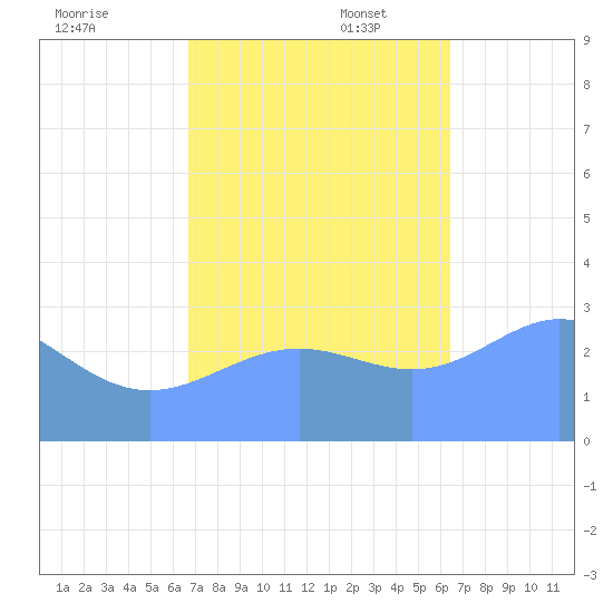 Kwajalein Atoll tide chart for Thursday, November 17, 2022