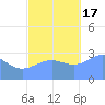 Kwajalein Atoll tide chart for Thursday, November 17, 2022