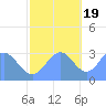 Kwajalein Atoll tide chart for Saturday, November 19, 2022