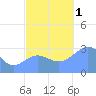 Kwajalein Atoll tide chart for Tuesday, November 1, 2022