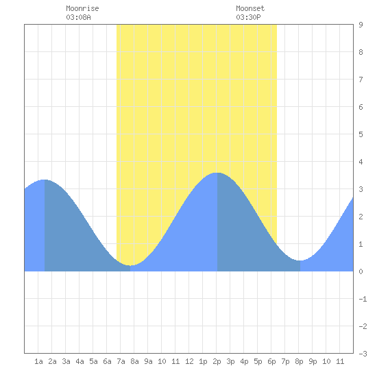 Kwajalein Atoll tide chart for Sunday, November 20, 2022