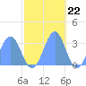 Kwajalein Atoll tide chart for Tuesday, November 22, 2022