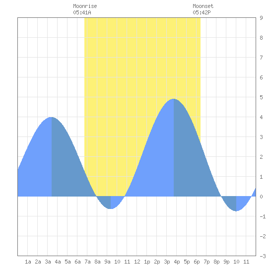 Kwajalein Atoll tide chart for Wednesday, November 23, 2022