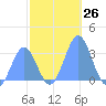 Kwajalein Atoll tide chart for Saturday, November 26, 2022