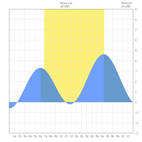 Kwajalein Atoll tide chart for Sunday, November 27, 2022