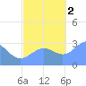 Kwajalein Atoll tide chart for Wednesday, November 2, 2022