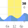 Kwajalein Atoll tide chart for Wednesday, November 30, 2022
