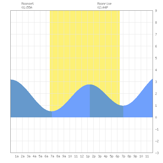 Kwajalein Atoll tide chart for Thursday, November 3, 2022