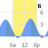 Kwajalein Atoll tide chart for Sunday, November 6, 2022