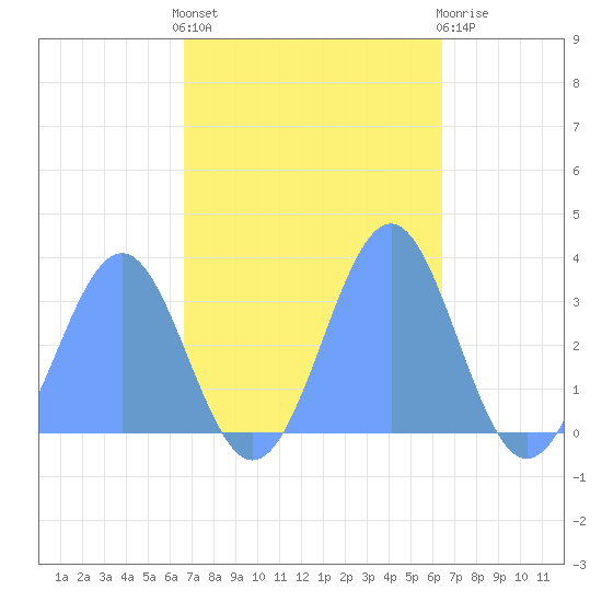 Kwajalein Atoll tide chart for Tuesday, November 8, 2022