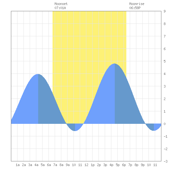 Kwajalein Atoll tide chart for Wednesday, November 9, 2022