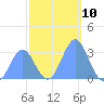 Kwajalein Atoll tide chart for Saturday, December 10, 2022