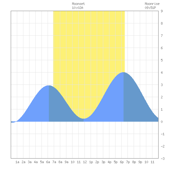 Kwajalein Atoll tide chart for Monday, December 12, 2022