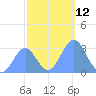 Kwajalein Atoll tide chart for Monday, December 12, 2022