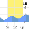 Kwajalein Atoll tide chart for Friday, December 16, 2022