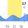 Kwajalein Atoll tide chart for Saturday, December 17, 2022