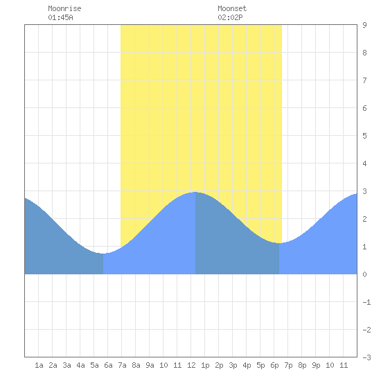 Kwajalein Atoll tide chart for Sunday, December 18, 2022