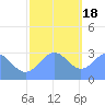 Kwajalein Atoll tide chart for Sunday, December 18, 2022