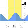 Kwajalein Atoll tide chart for Monday, December 19, 2022
